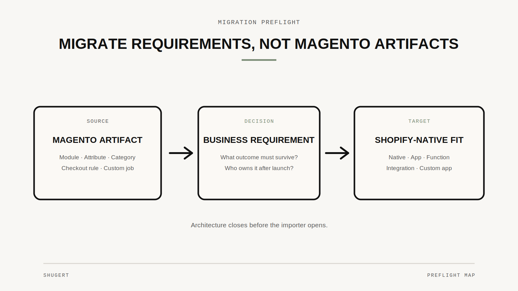 Magento-to-Shopify migration preflight map translating source-platform artifacts into business requirements and Shopify-native targets.