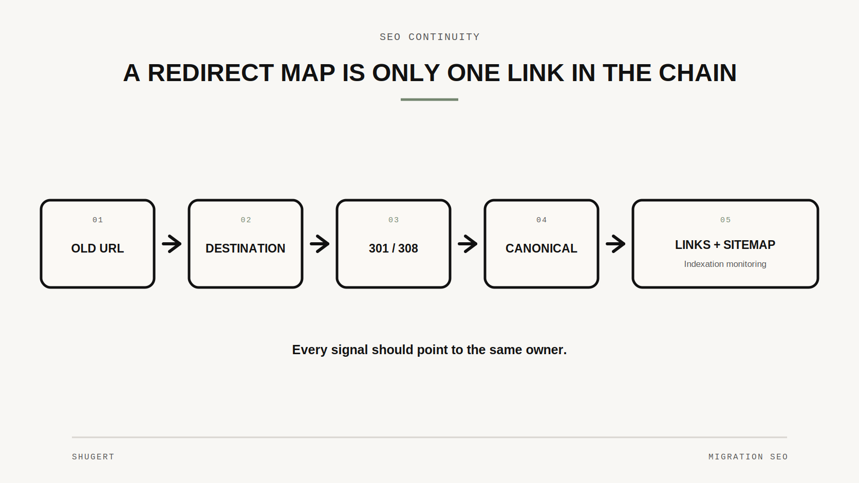 SEO signal chain for a Magento-to-Shopify migration from old URL through redirect, canonical, internal links and sitemap.