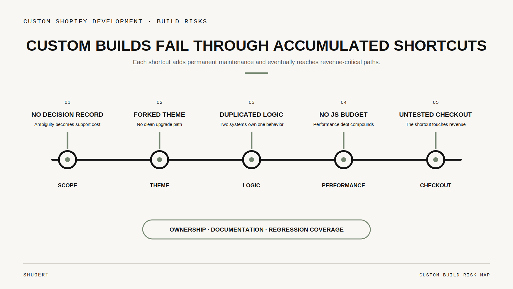 Five failure modes in custom Shopify builds: unrecorded scope, forked themes, duplicated app logic, no JavaScript budget and untested checkout extensions.