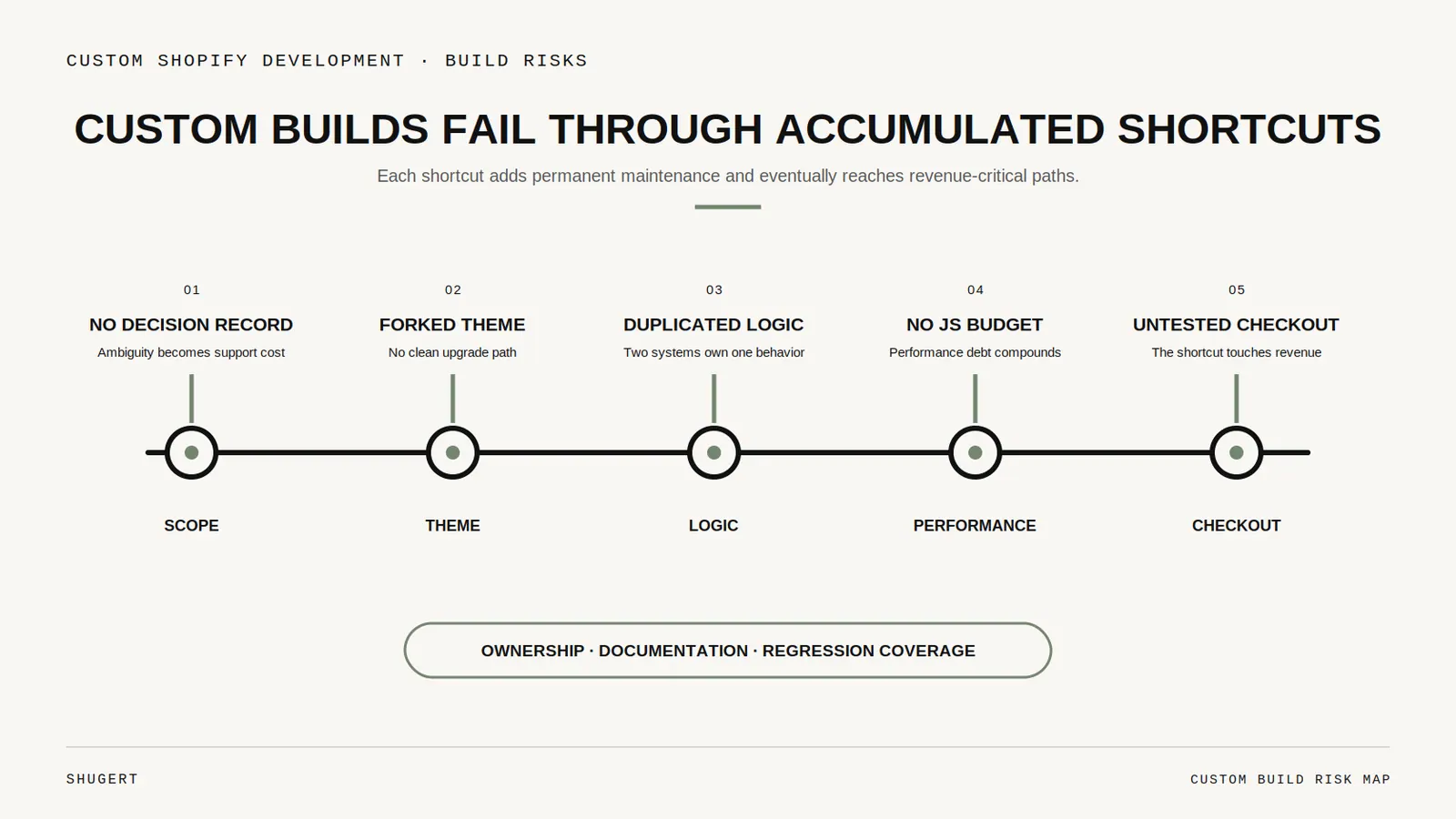 Five failure modes in custom Shopify builds: unrecorded scope, forked themes, duplicated app logic, no JavaScript budget and untested checkout extensions.