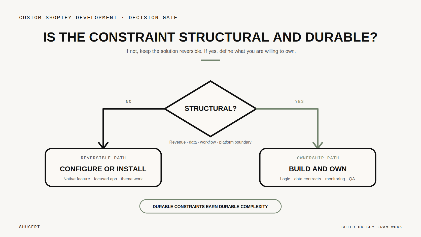 Decision gate diagram splitting a requirement into configure-or-install versus build-and-own, tested against revenue impact, maintenance owner and exit cost.