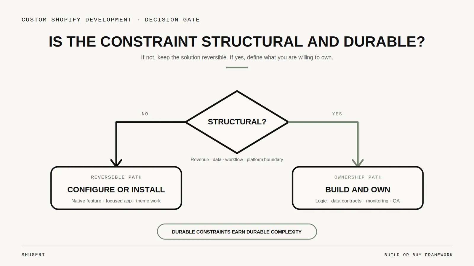 Decision gate diagram splitting a requirement into configure-or-install versus build-and-own, tested against revenue impact, maintenance owner and exit cost.