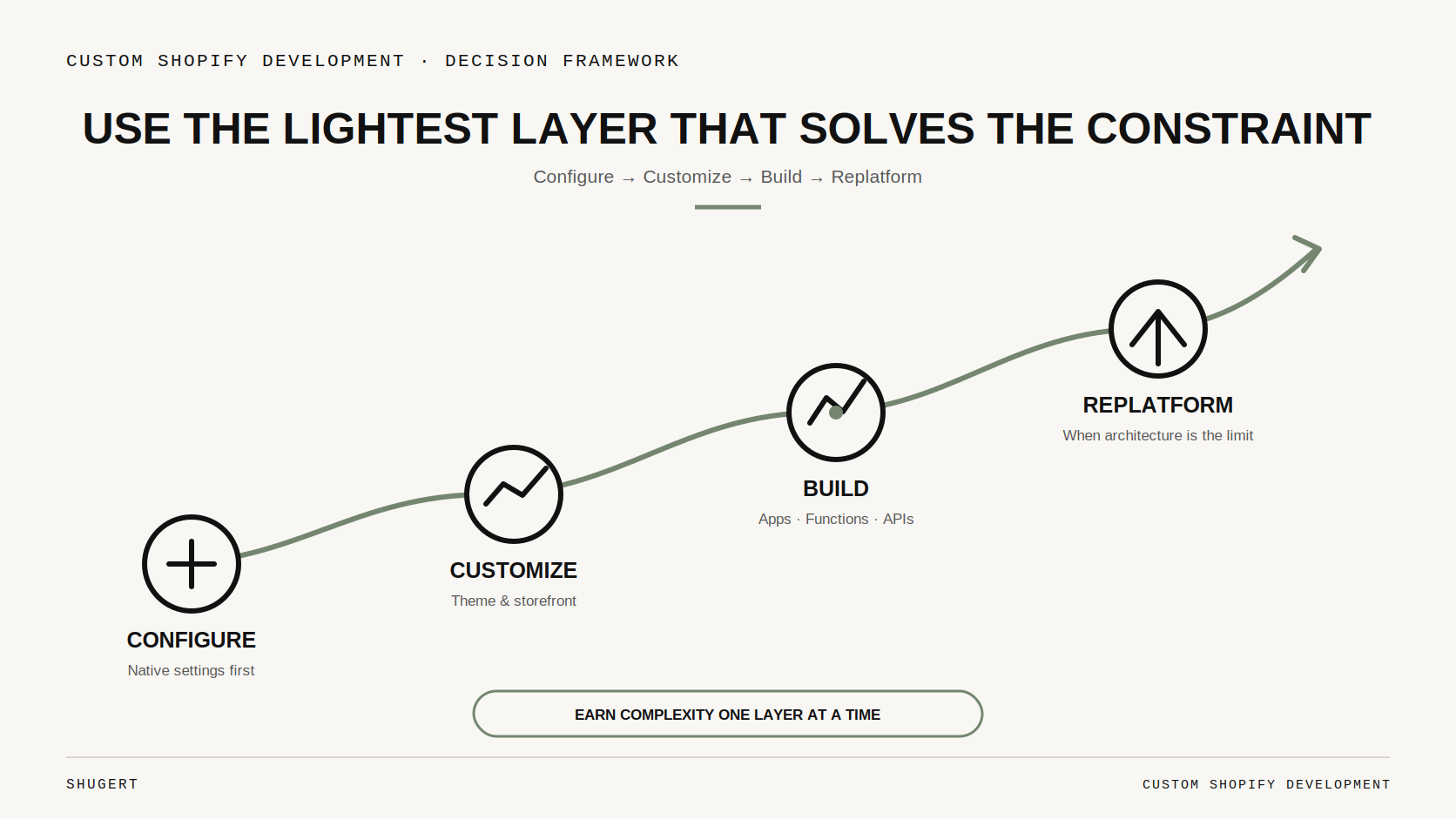 Editorial diagram comparing three Shopify build paths: theme configuration, apps, and custom development converging on the commerce core