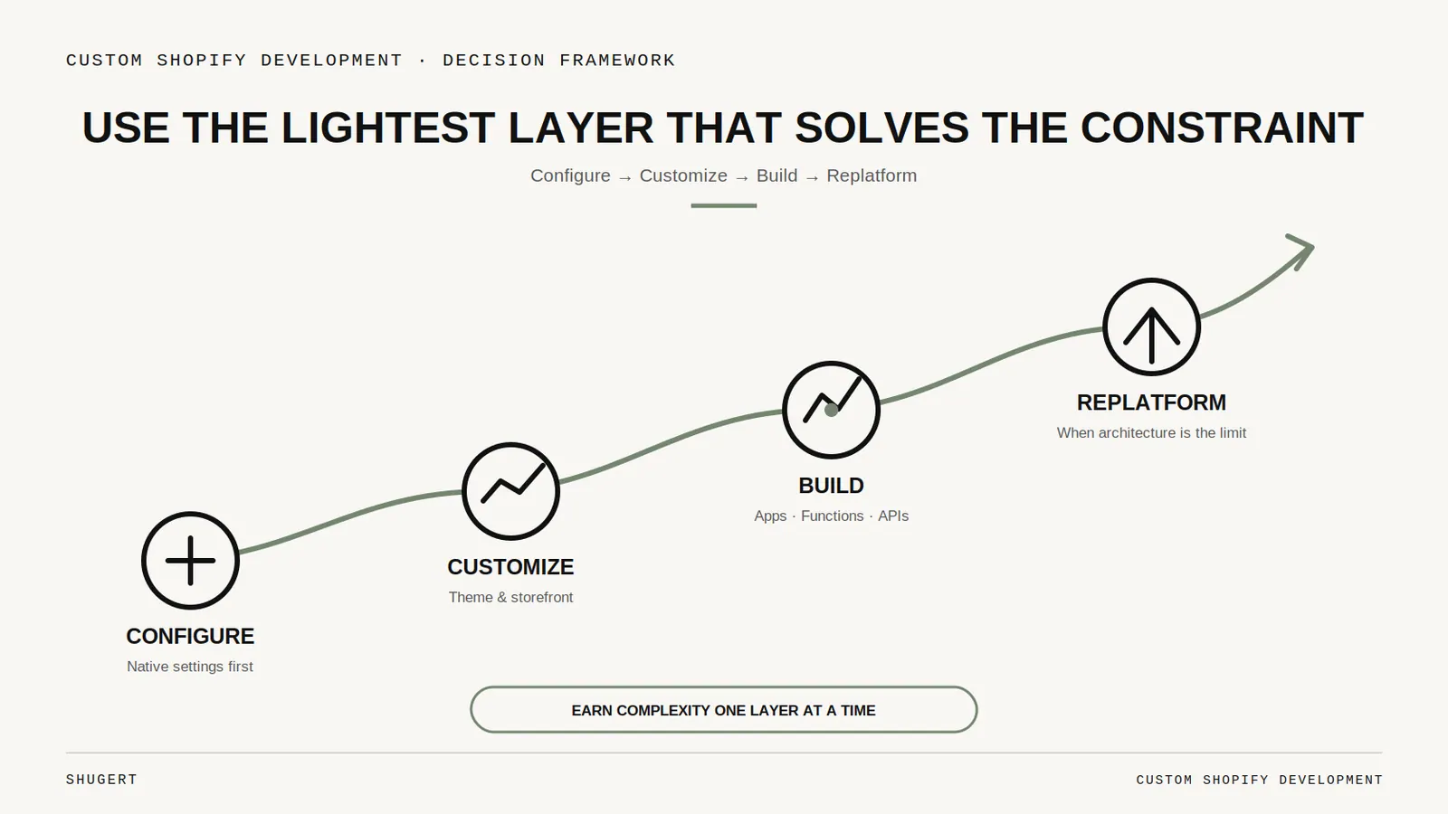 Editorial diagram comparing three Shopify build paths: theme configuration, apps, and custom development converging on the commerce core