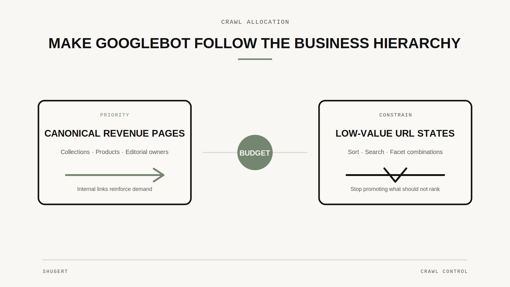 Technical SEO audit map connecting URL ownership, crawl demand, rendering and release priorities.