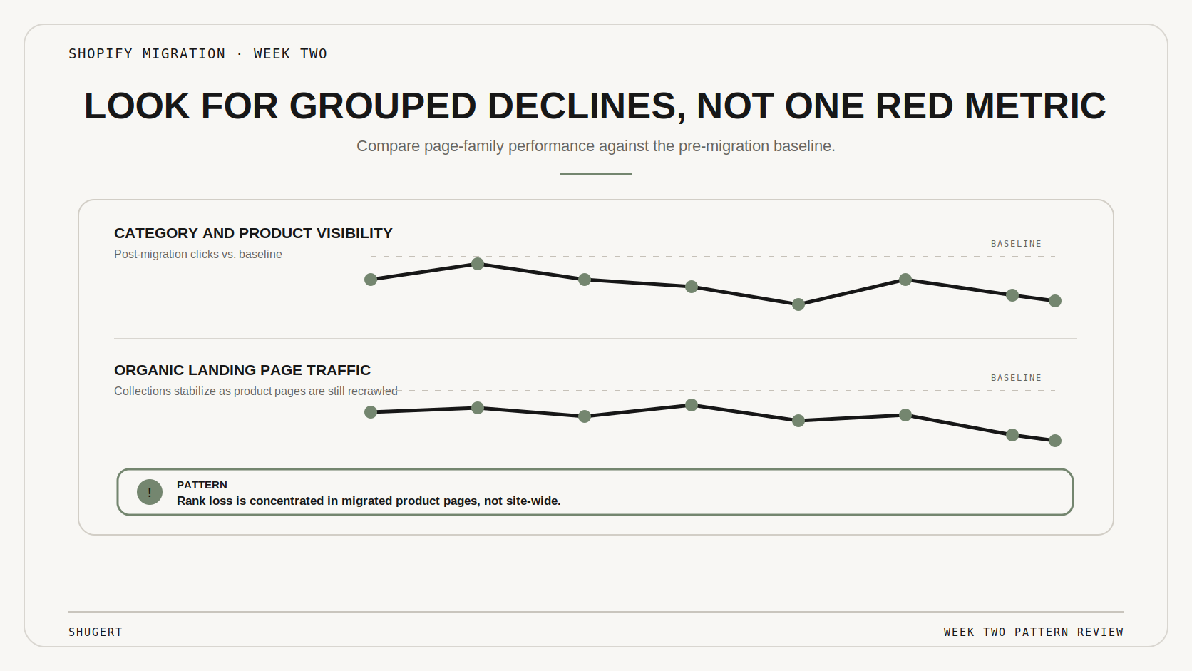 Week-by-week cadence for the first 30 days of SEO monitoring after a Shopify migration.