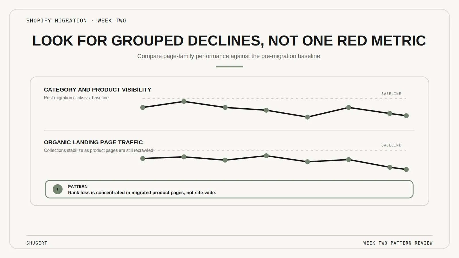 Week-by-week cadence for the first 30 days of SEO monitoring after a Shopify migration.