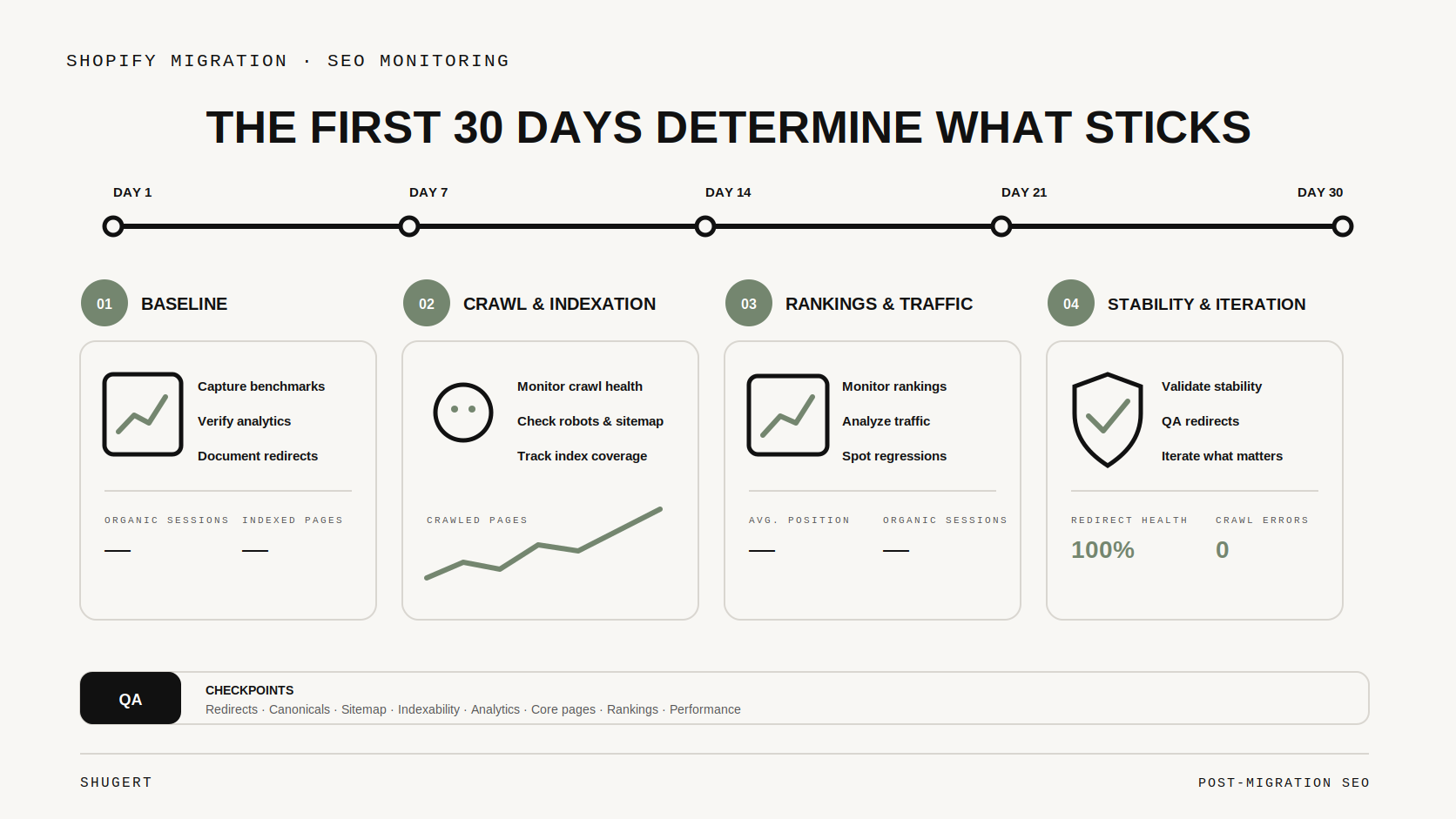 Thirty-day Shopify migration SEO monitoring roadmap covering baseline, crawl and indexation, rankings and traffic, and stability.
