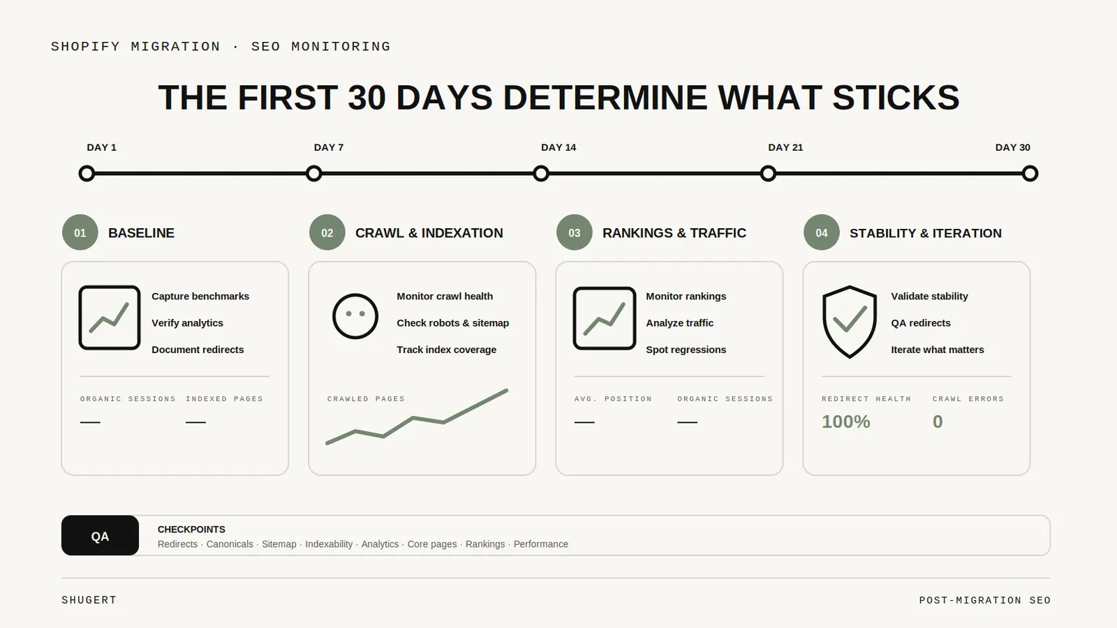 Thirty-day Shopify migration SEO monitoring roadmap covering baseline, crawl and indexation, rankings and traffic, and stability.