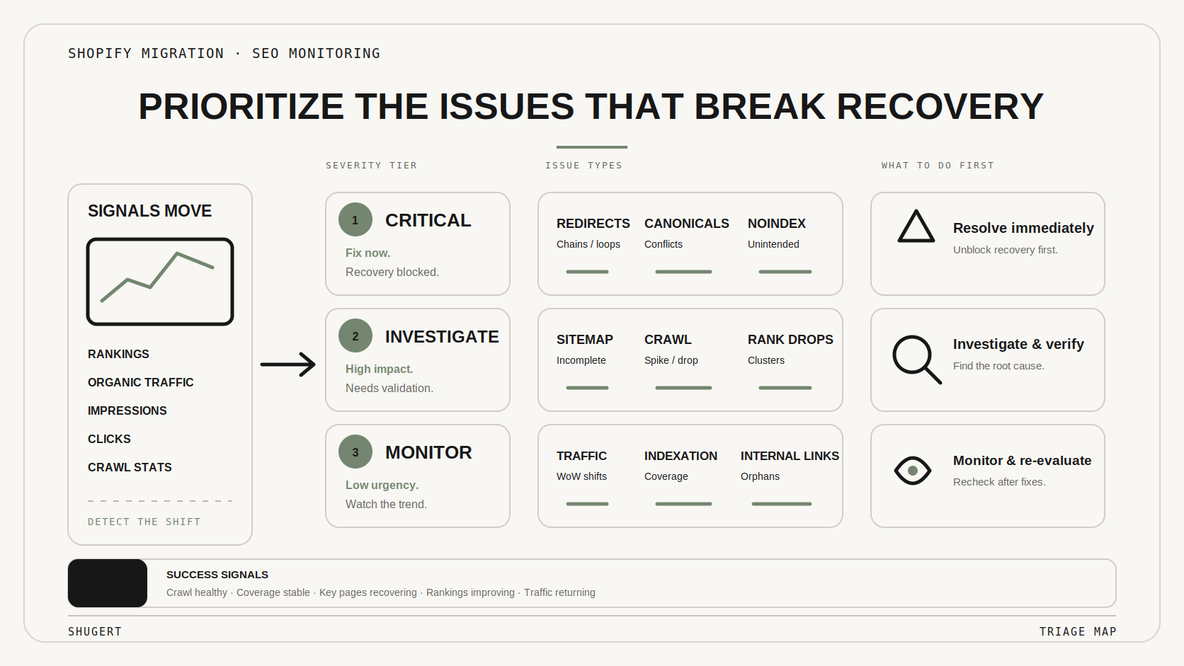 SEO issue triage map for prioritizing critical migration problems, investigations and monitoring.