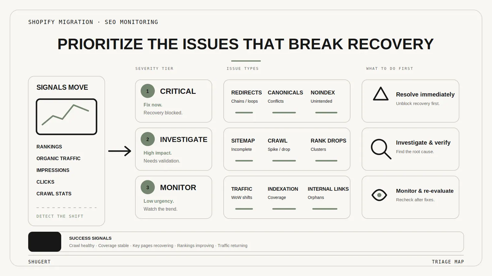 SEO issue triage map for prioritizing critical migration problems, investigations and monitoring.