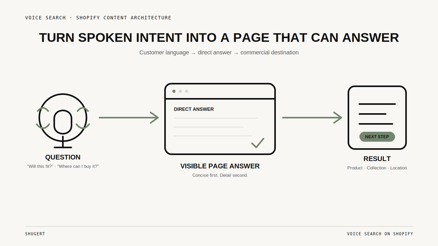 Editorial diagram showing a customer question becoming a clear Shopify page answer and a useful product, collection, support, or location result.