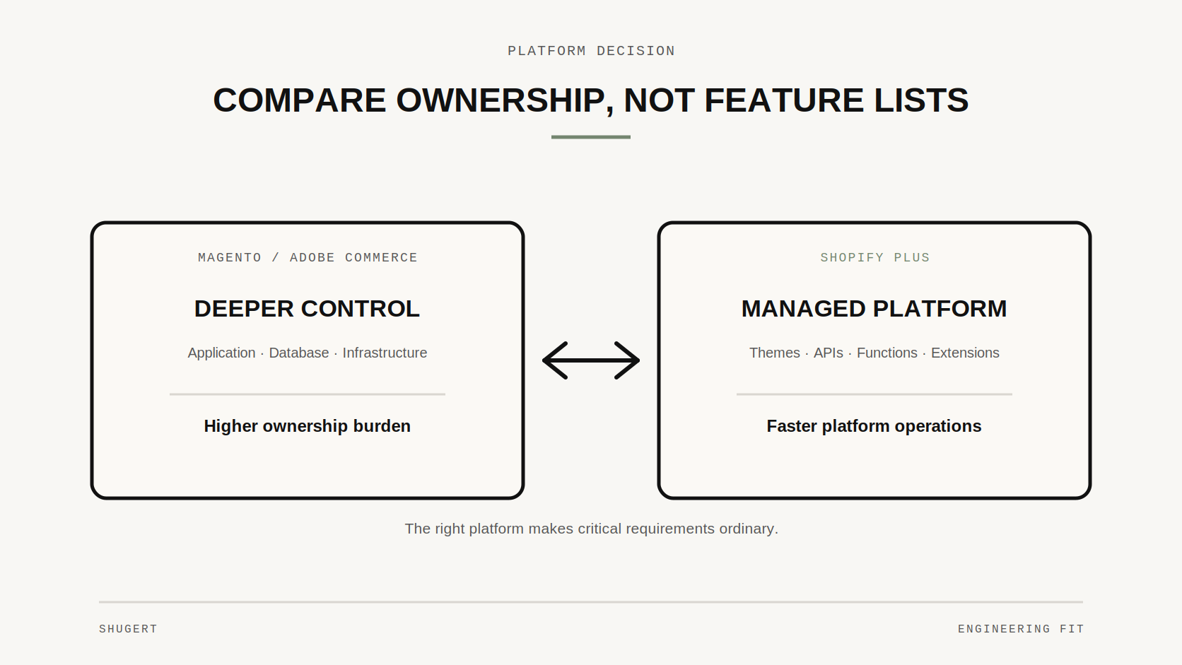 Engineering decision framework comparing Magento control and operating burden with Shopify Plus managed platform ownership.