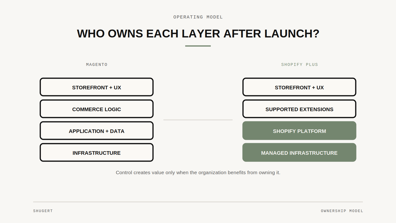 Ownership model showing which commerce layers a merchant owns on Magento versus Shopify Plus.
