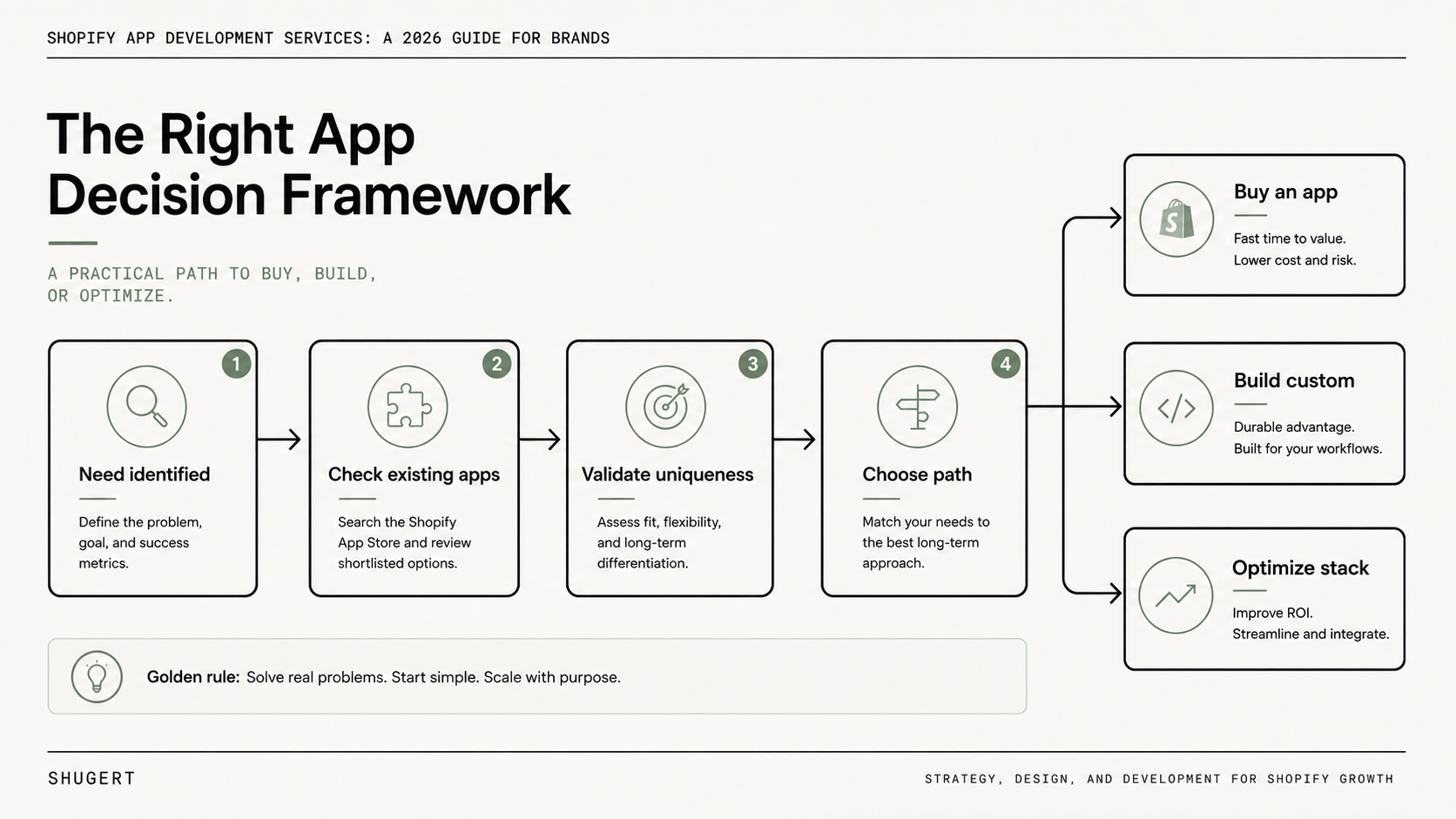 Simple editorial decision path routing common needs to Buy, duplicated stacks to Optimize, and unique durable workflows to Build.