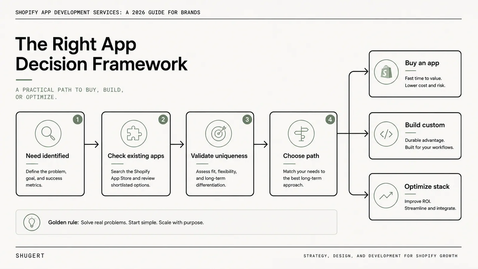 Simple editorial decision path routing common needs to Buy, duplicated stacks to Optimize, and unique durable workflows to Build.