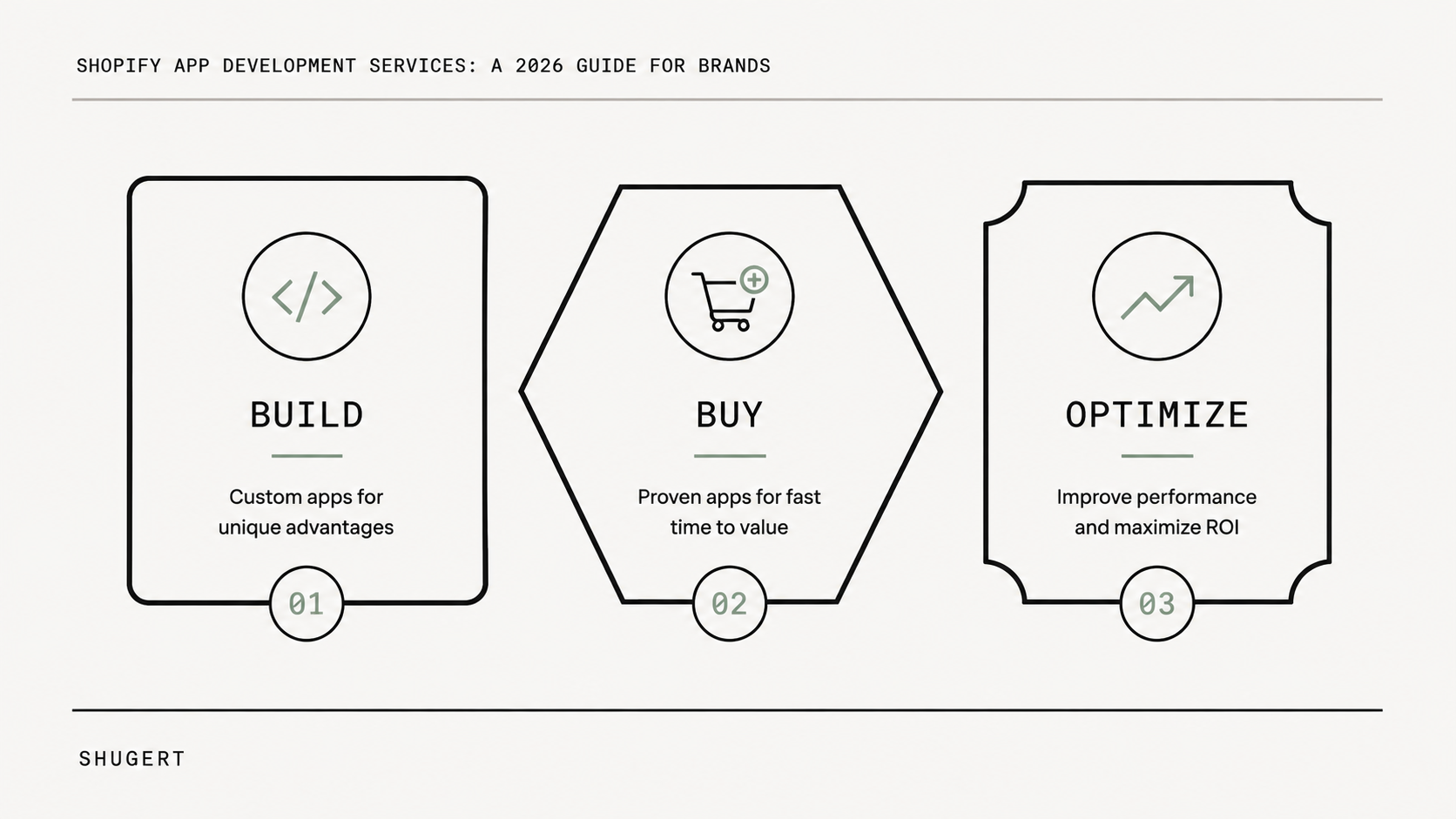 Editorial cover comparing Buy, Optimize, and Build as the three paths for a Shopify app development decision.