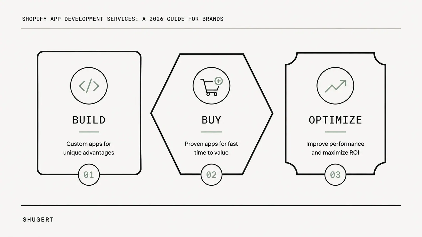 Editorial cover comparing Buy, Optimize, and Build as the three paths for a Shopify app development decision.