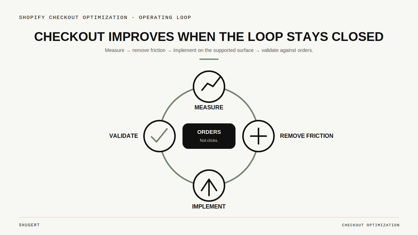 Editorial cover diagram of a Shopify checkout optimization system: measure, remove friction, implement, validate, looping back to measurement.
