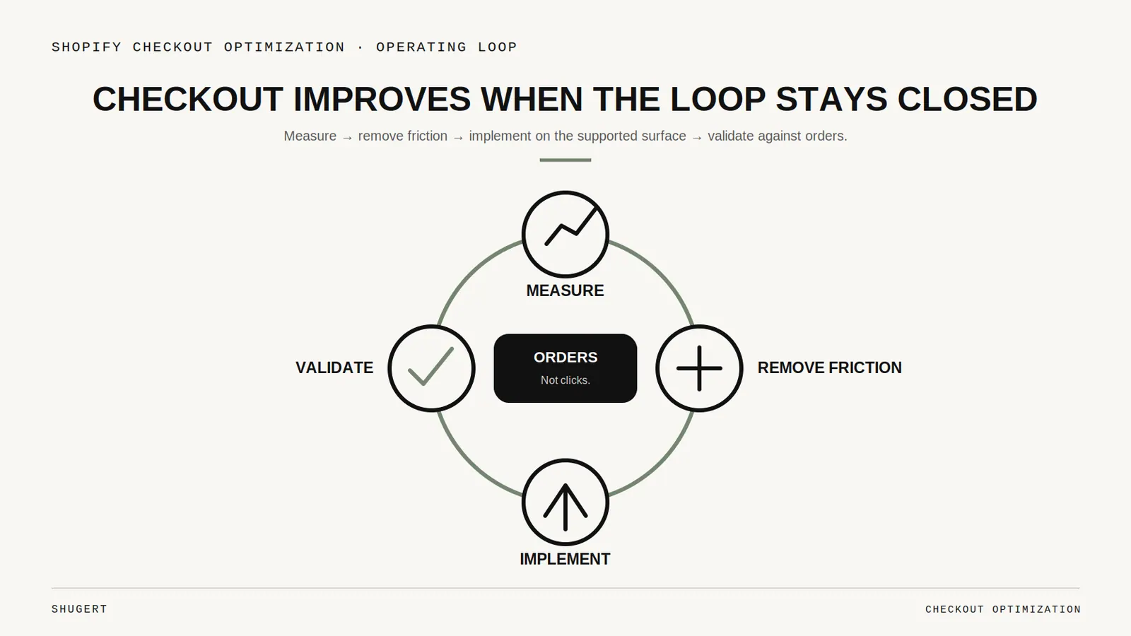 Editorial diagram of a checkout optimization system with four stages: measure, remove friction, implement, and validate, connected in a loop back to measurement.