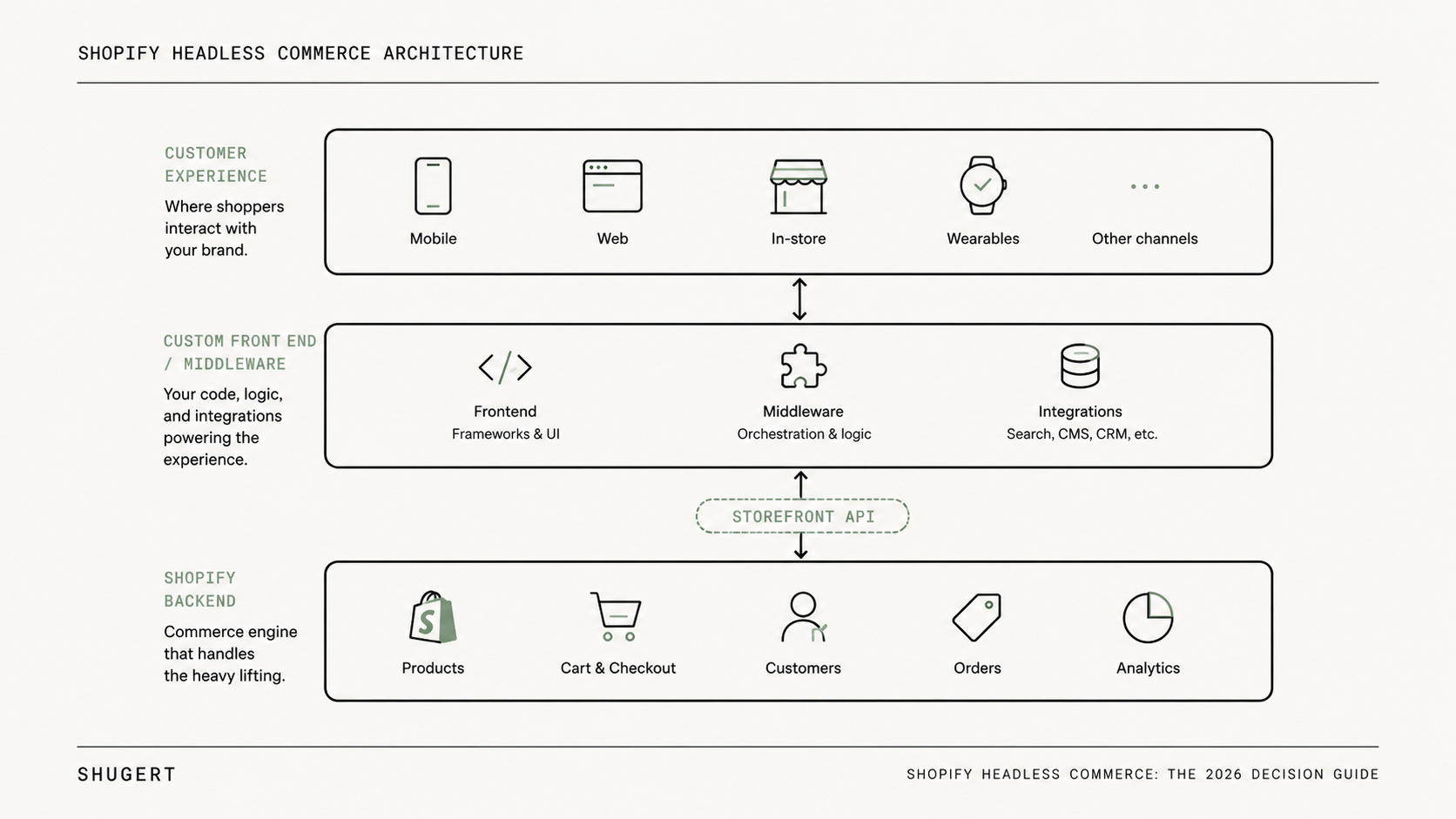 System diagram: Shopify holds catalog, checkout and orders; the Storefront API is the contract layer; the frontend application owns routing, rendering, content and analytics.