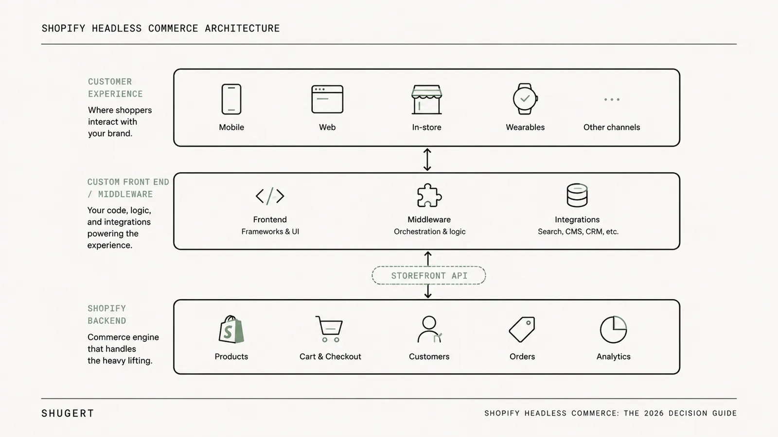 System diagram: Shopify holds catalog, checkout and orders; the Storefront API is the contract layer; the frontend application owns routing, rendering, content and analytics.