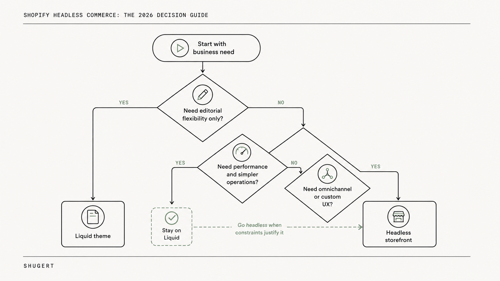 Decision framework with four gates: commercial constraint, journey the theme cannot hold, app parity budget, and a named engineering owner after launch.