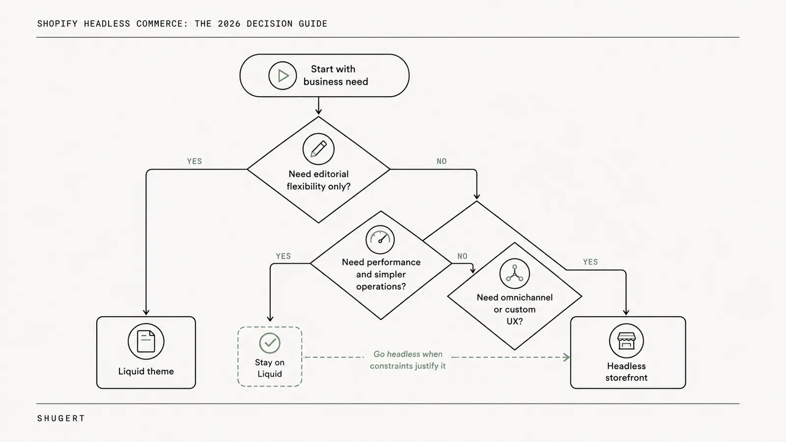 Decision framework with four gates: commercial constraint, journey the theme cannot hold, app parity budget, and a named engineering owner after launch.