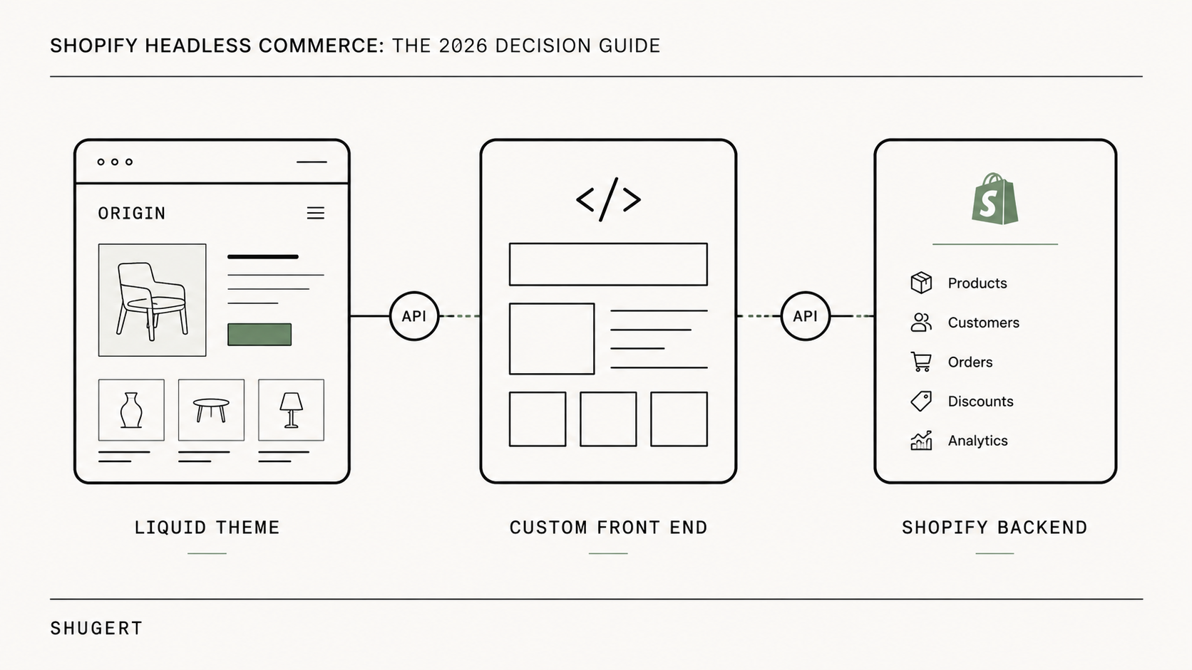 Editorial diagram comparing a coupled Shopify Liquid theme storefront with a decoupled headless storefront across UX control, app parity, SEO rendering and ongoing engineering.