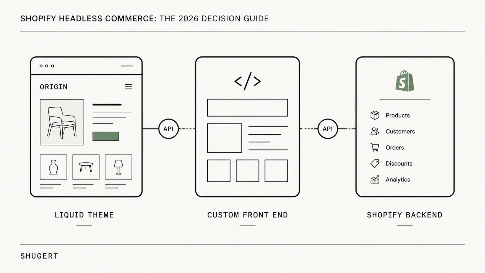 Editorial diagram comparing a coupled Shopify Liquid theme storefront with a decoupled headless storefront across UX control, app parity, SEO rendering and ongoing engineering.