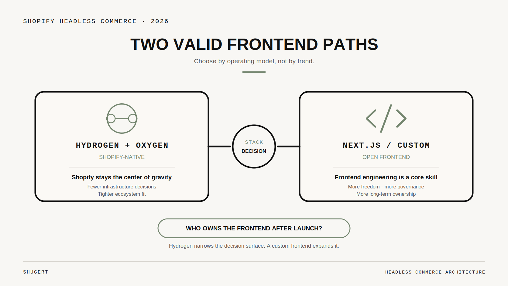 Comparison of the Hydrogen and Oxygen path against a custom Next.js frontend across hosting, integration, team fit, governance and risk.