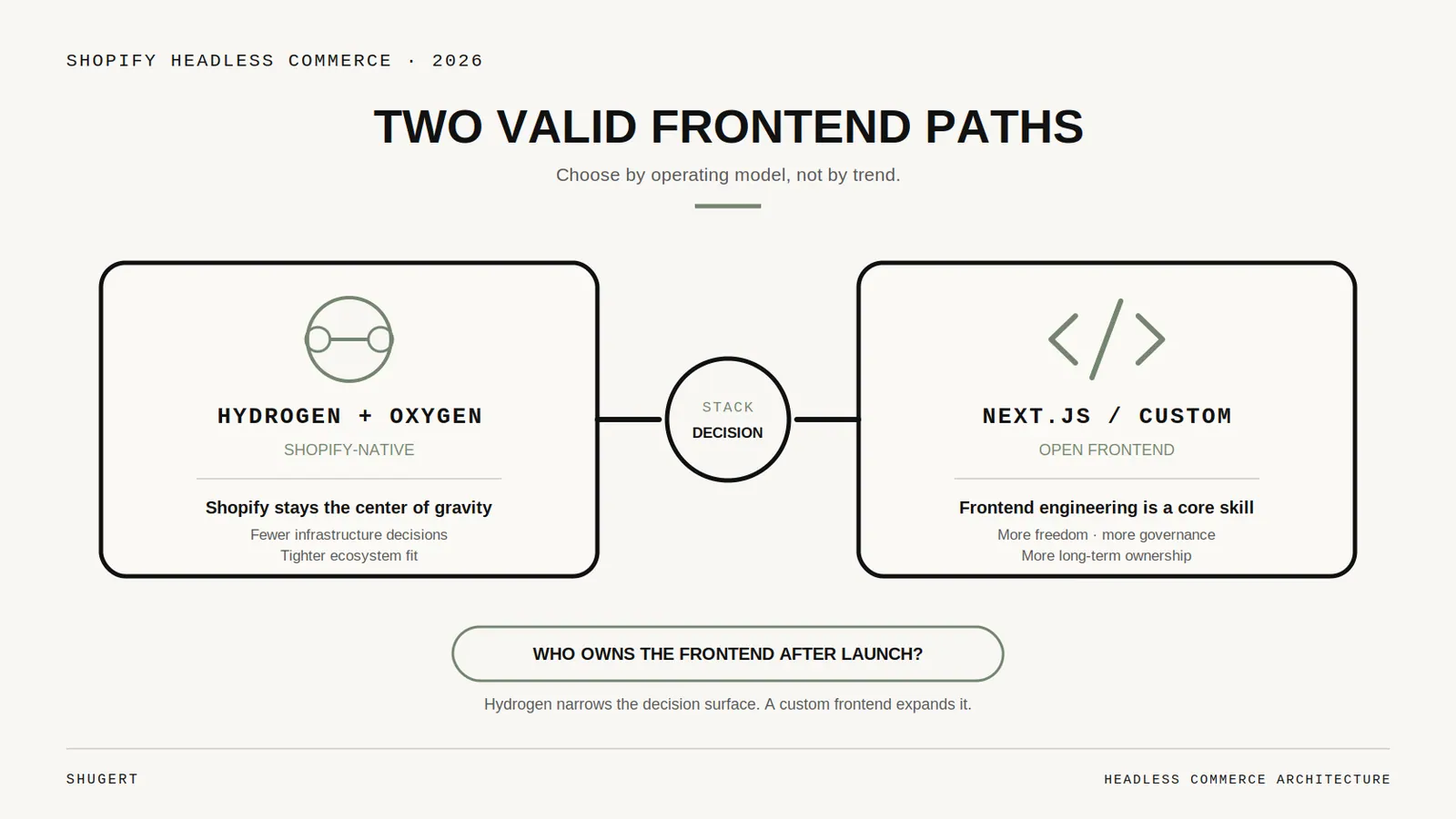 Comparison of the Hydrogen and Oxygen path against a custom Next.js frontend across hosting, integration, team fit, governance and risk.