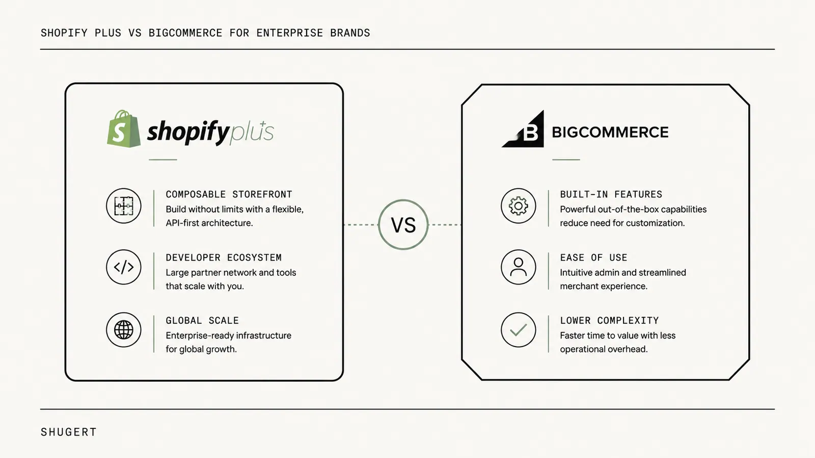 Editorial comparison diagram of Shopify Plus and BigCommerce across checkout, catalog, B2B, and international commerce for enterprise brands.