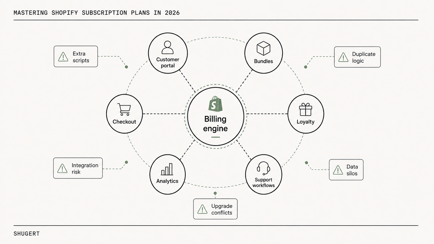 Dependency map showing a subscription app connected to bundle, upsell, loyalty, account, review and analytics apps, annotated with the surfaces where integration conflicts appear.