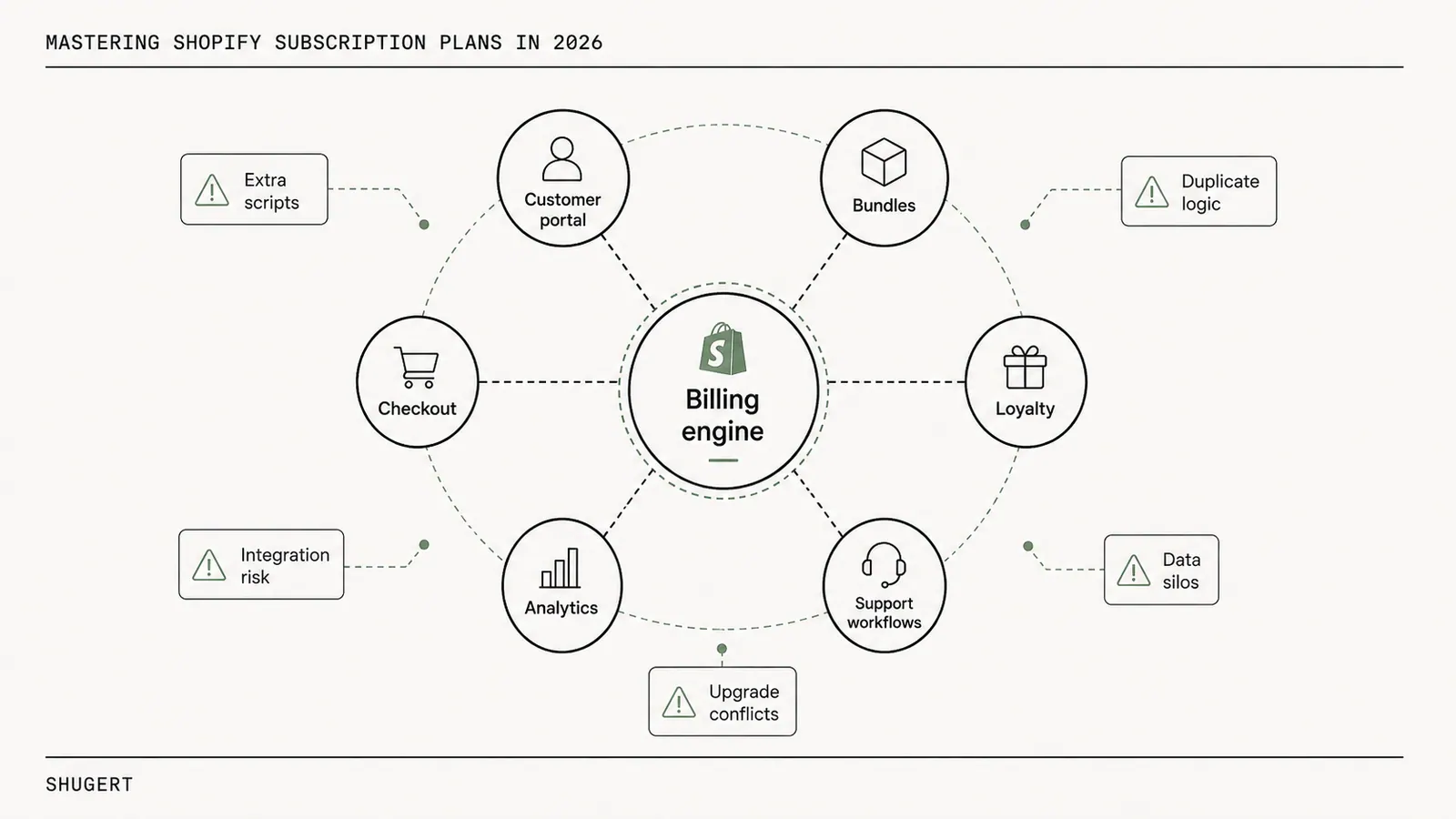 Dependency map showing a subscription app connected to bundle, upsell, loyalty, account, review and analytics apps, annotated with the surfaces where integration conflicts appear.