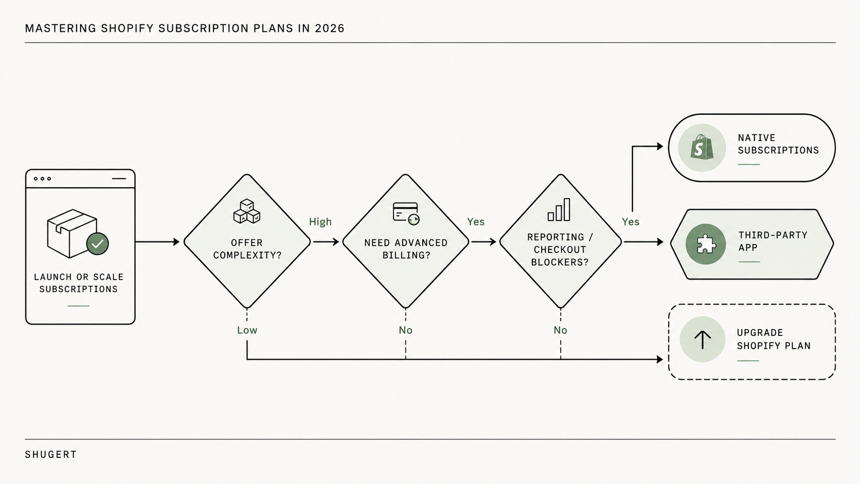 Decision-gate diagram routing a brand toward native selling plans, a Shopify plan upgrade, or a third-party subscription app based on offer complexity, native coverage, operational blockers and exit terms.
