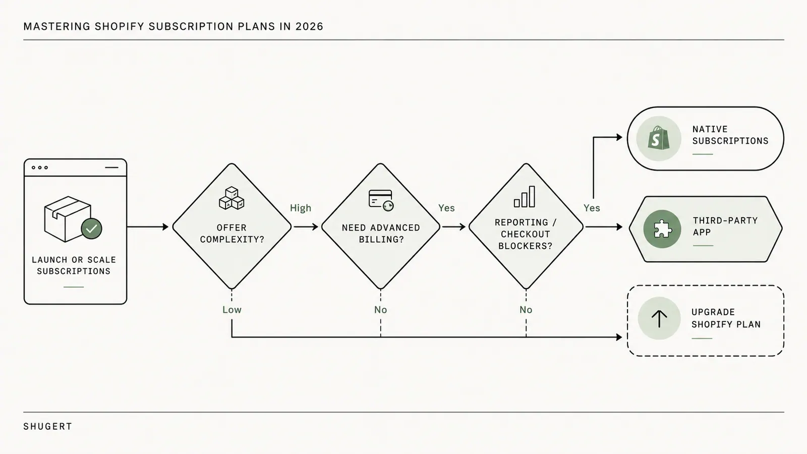 Decision-gate diagram routing a brand toward native selling plans, a Shopify plan upgrade, or a third-party subscription app based on offer complexity, native coverage, operational blockers and exit terms.