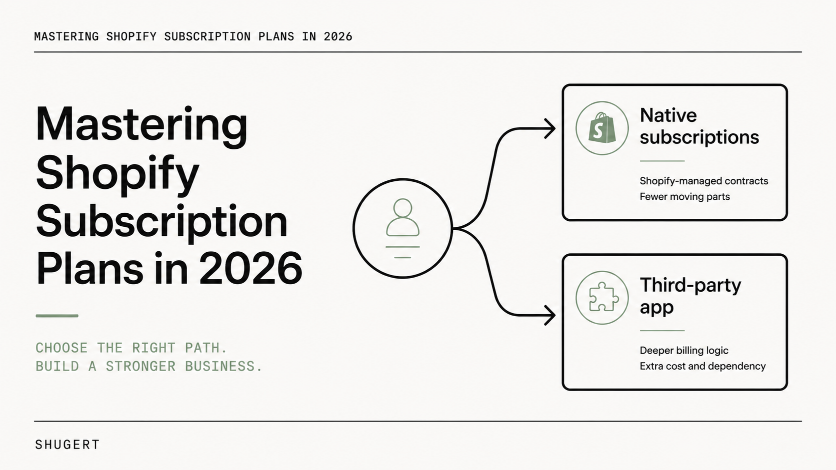 Editorial cover diagram splitting the Shopify subscription decision into a native selling-plan path inside Shopify and a third-party subscription app path that adds a separate billing and portal layer.