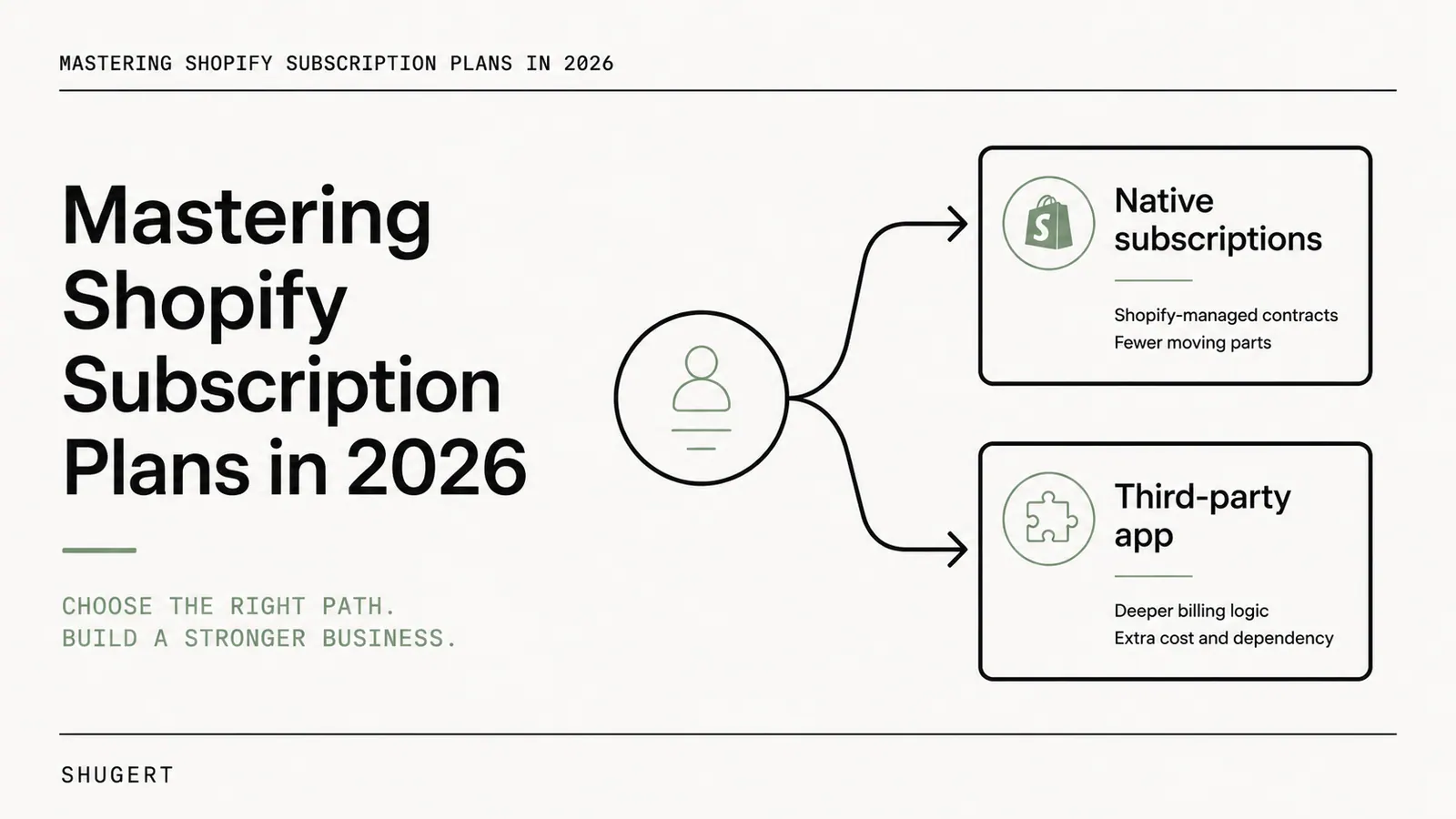 Editorial cover diagram splitting the Shopify subscription decision into a native selling-plan path inside Shopify and a third-party subscription app path that adds a separate billing and portal layer.